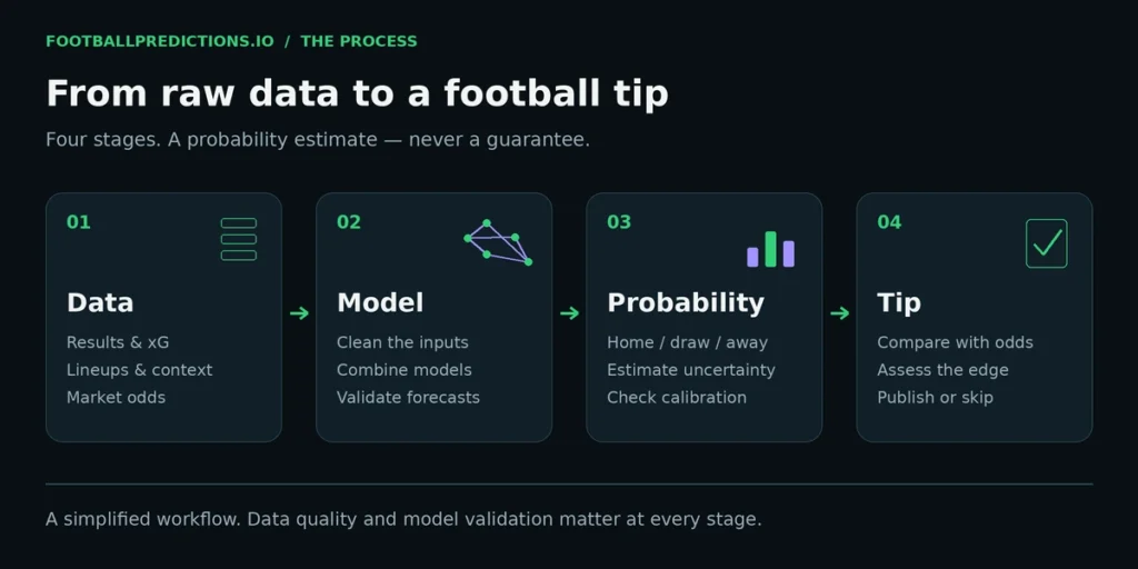 Diagram showing the AI football prediction process from data to tip