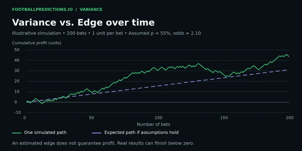 Chart showing variance versus long-term edge in value betting