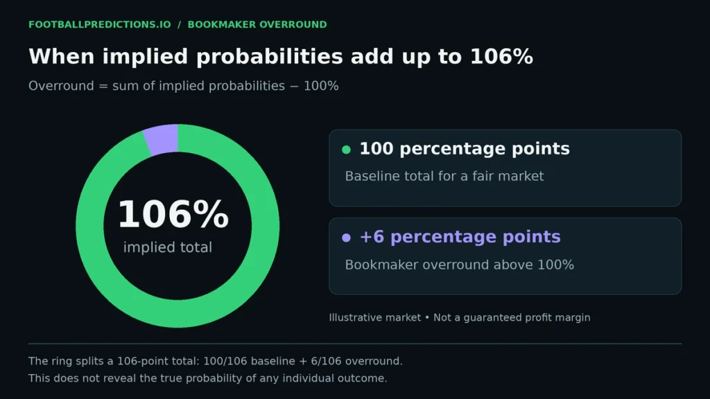 Diagram showing a bookmaker's overround and built-in margin