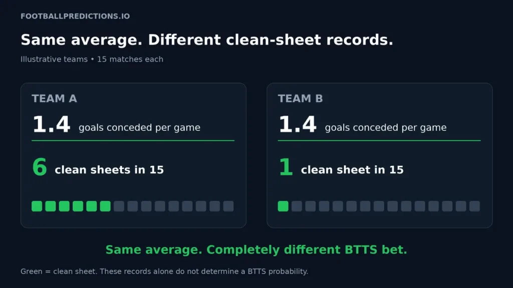Comparison of two teams with identical goal averages but different clean sheet records