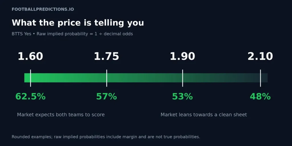 Typical BTTS odds and what they imply about probability