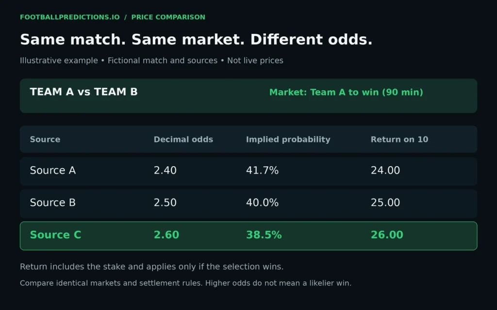 Comparing football odds across different bookmakers