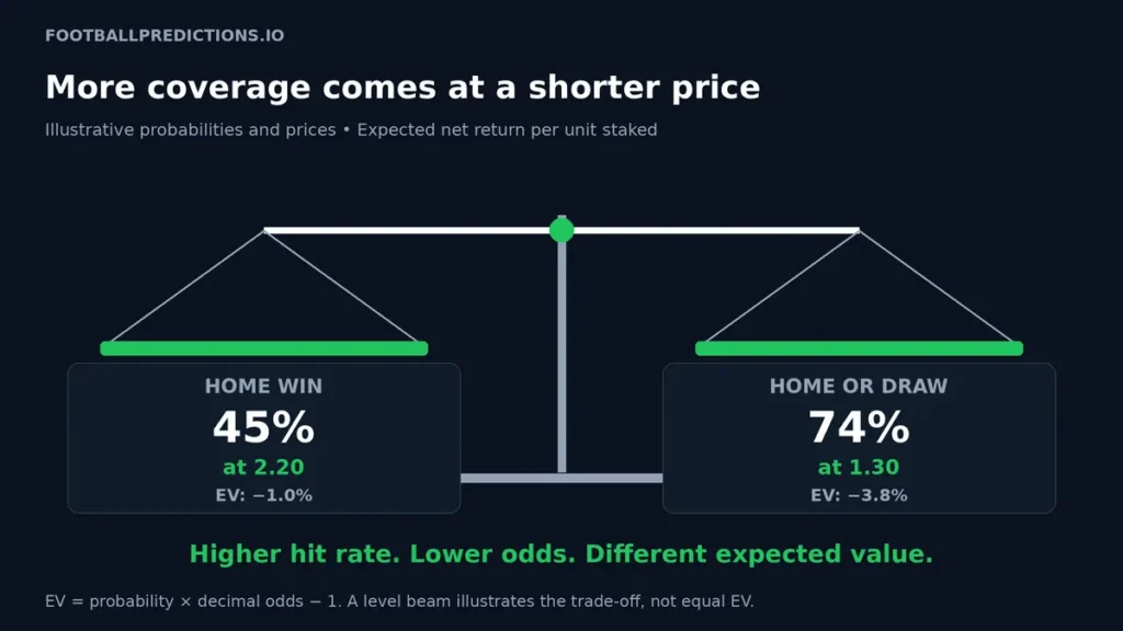 Is double chance betting safe? Chart comparing a home win at 2.20 (45%) with home or draw at 1.30 (74%) and their expected values