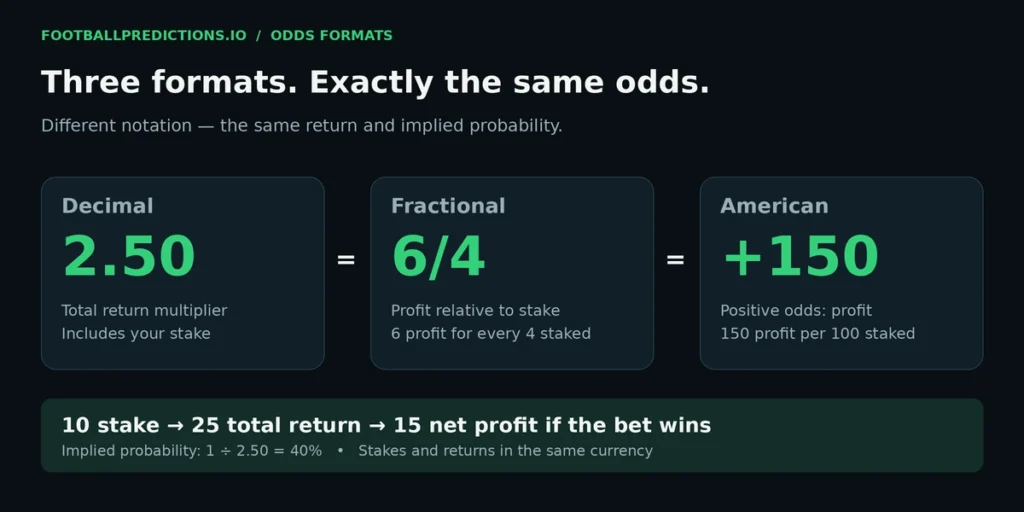 Comparison of decimal, fractional and American betting odds formats