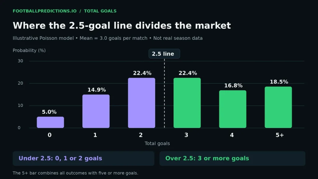 Chart showing how total goals are distributed around the over/under 2.5 goals line