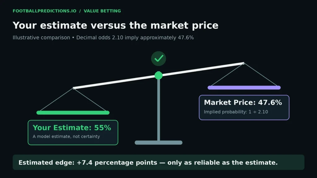 Scale comparing estimated probability against the market's implied probability