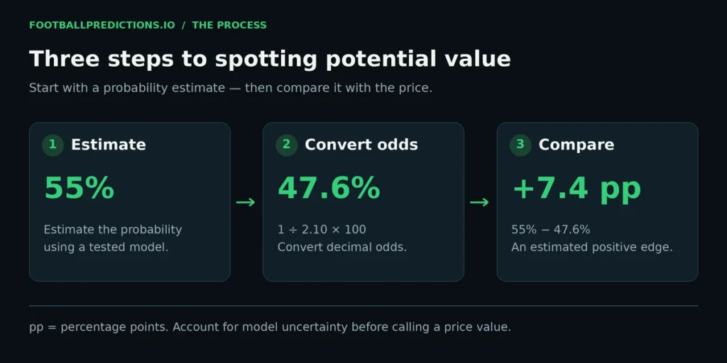 Three-step process for spotting value bets in football