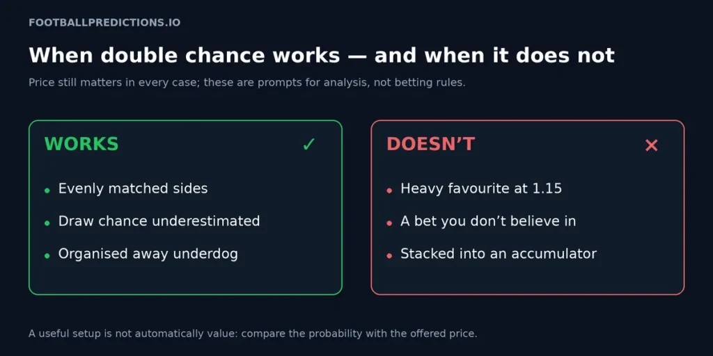 Checklist of when double chance works (evenly matched sides, underrated draw, organised away underdog) and when it does not (heavy favourite, a bet you don't believe in, accumulators)