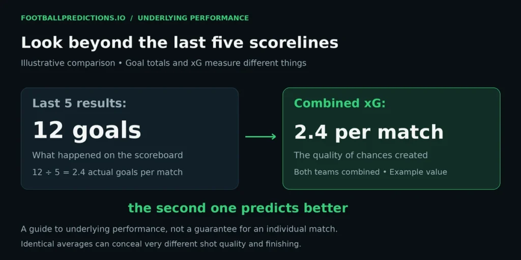 Comparison of recent goal totals against underlying expected goals