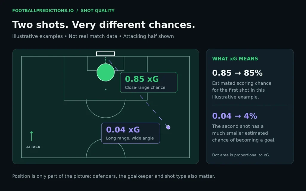 Comparison of two football shots with very different xG values