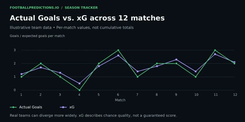 Chart comparing a team's actual goals to their expected goals over a season