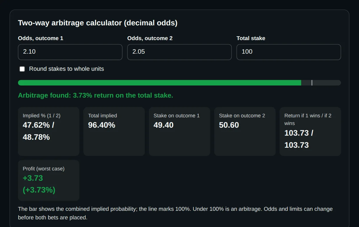 Arbitrage calculator example with odds of 2.10 and 2.05, a total implied probability of 96.40% and stakes of 49.40 and 50.60