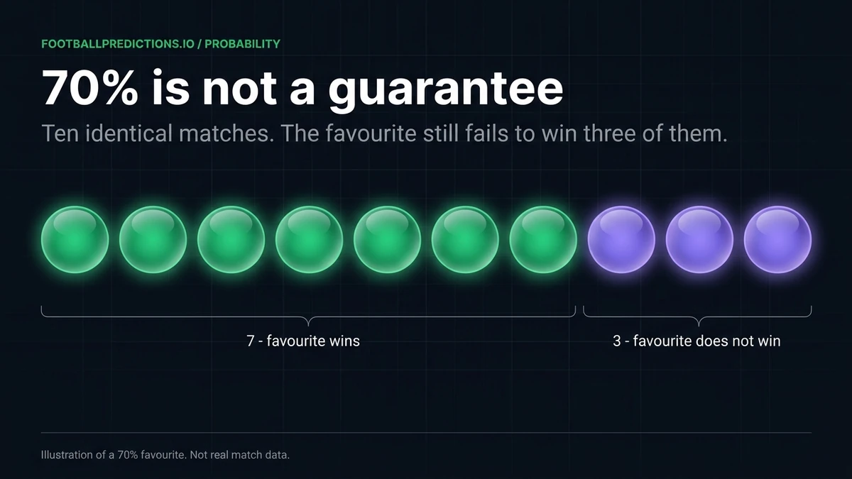 Why favourites lose in football: seven green and three violet spheres show a 70% favourite fails to win three times in ten